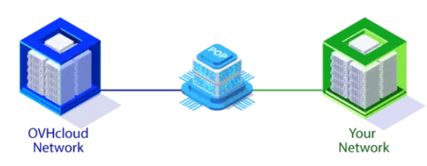 OVHCloud Connect Direc